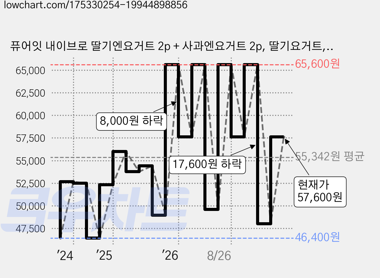 퓨어잇 내이브로 딸기엔요거트 2p + 사과엔요거트 2p, 딸기요거트, 사과요거트, 4세트 가격 변동 차트, 현재가 57,600원, 관측 최저가 46,400원