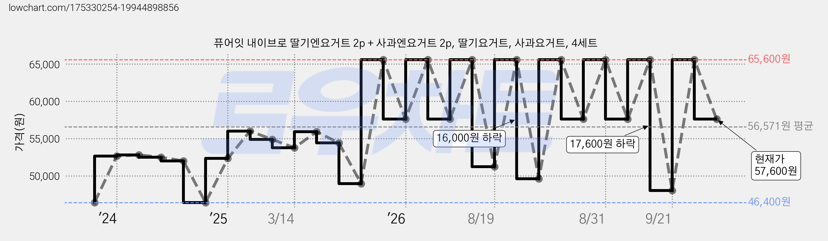 퓨어잇 내이브로 딸기엔요거트 2p + 사과엔요거트 2p, 딸기요거트, 사과요거트, 4세트 가격 변동 차트, 현재가 57,600원, 관측 최저가 46,400원