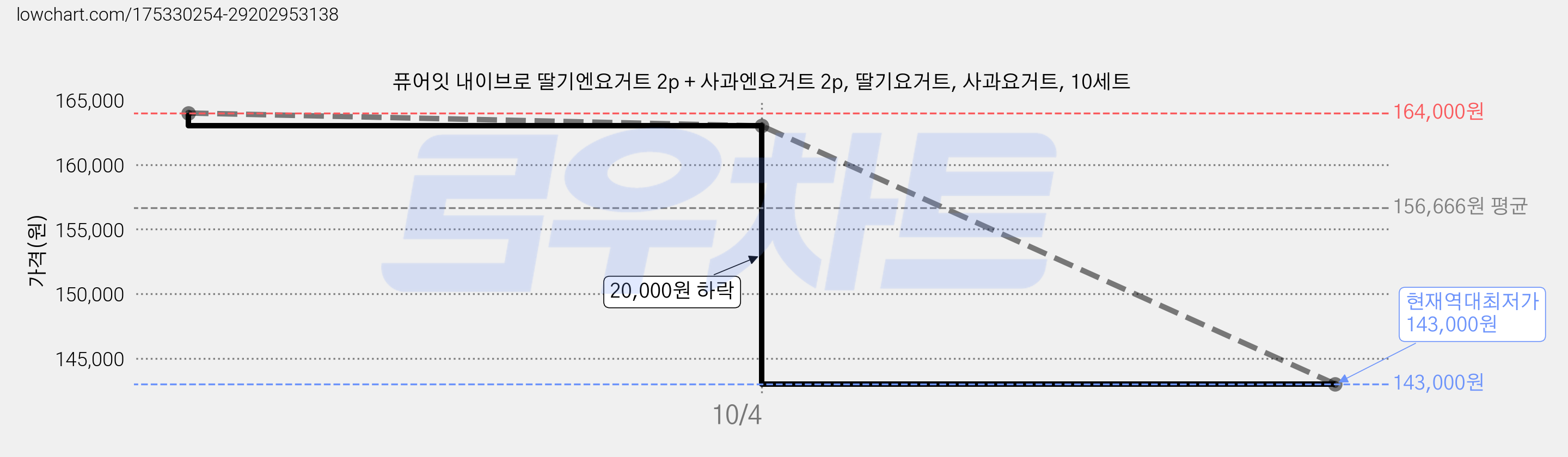 퓨어잇 내이브로 딸기엔요거트 2p + 사과엔요거트 2p, 딸기요거트, 사과요거트, 10세트 가격 변동 차트, 현재가 143,000원, 역대최저가