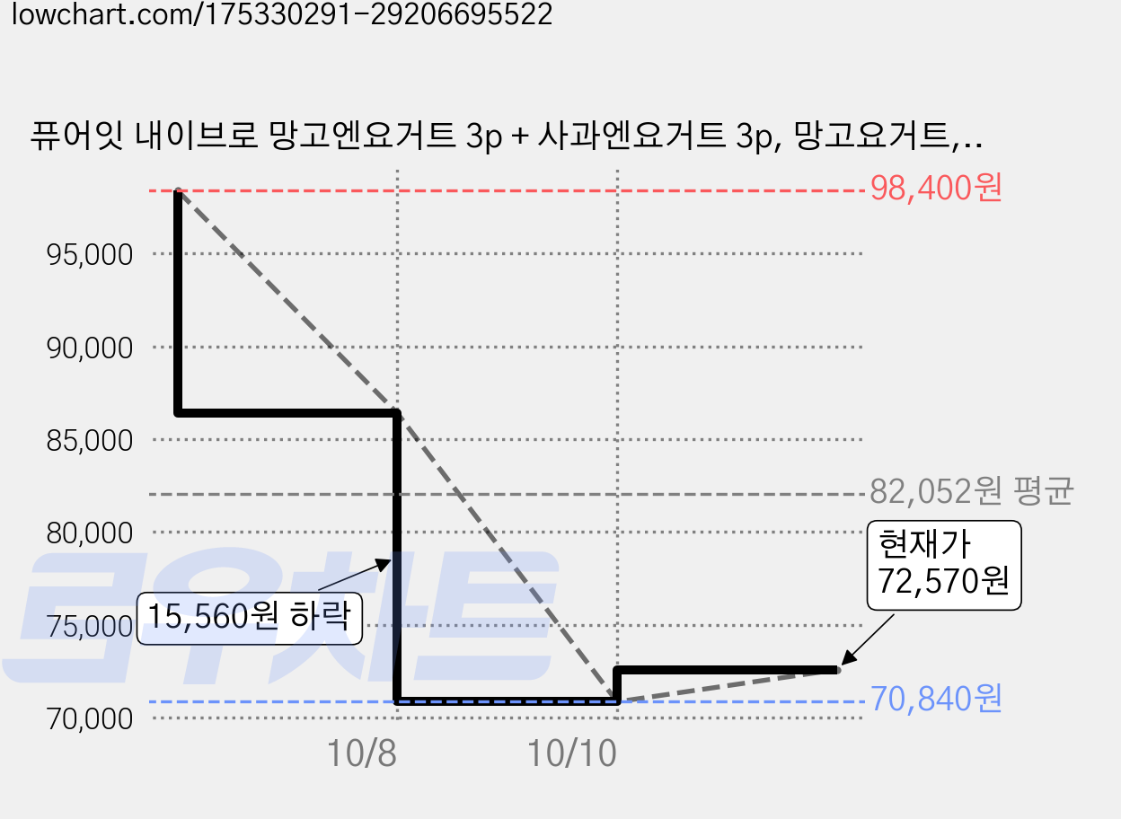 퓨어잇 내이브로 망고엔요거트 3p + 사과엔요거트 3p, 망고요거트, 사과요거트, 4세트 가격 변동 차트, 현재가 70,840원, 역대최저가