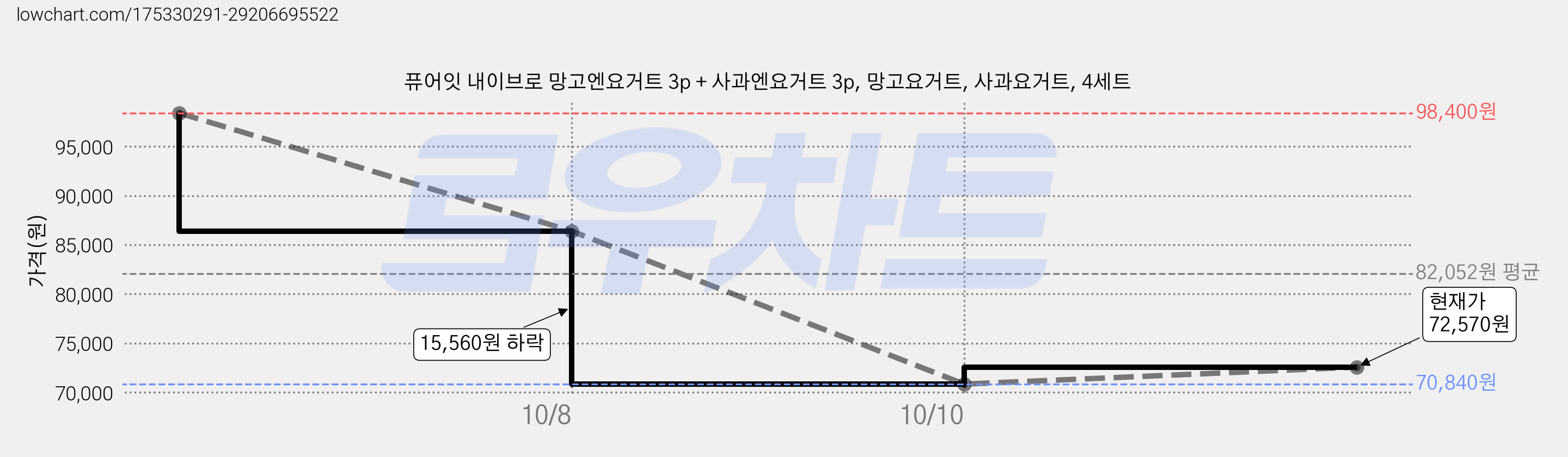 퓨어잇 내이브로 망고엔요거트 3p + 사과엔요거트 3p, 망고요거트, 사과요거트, 4세트 가격 변동 차트, 현재가 70,840원, 역대최저가