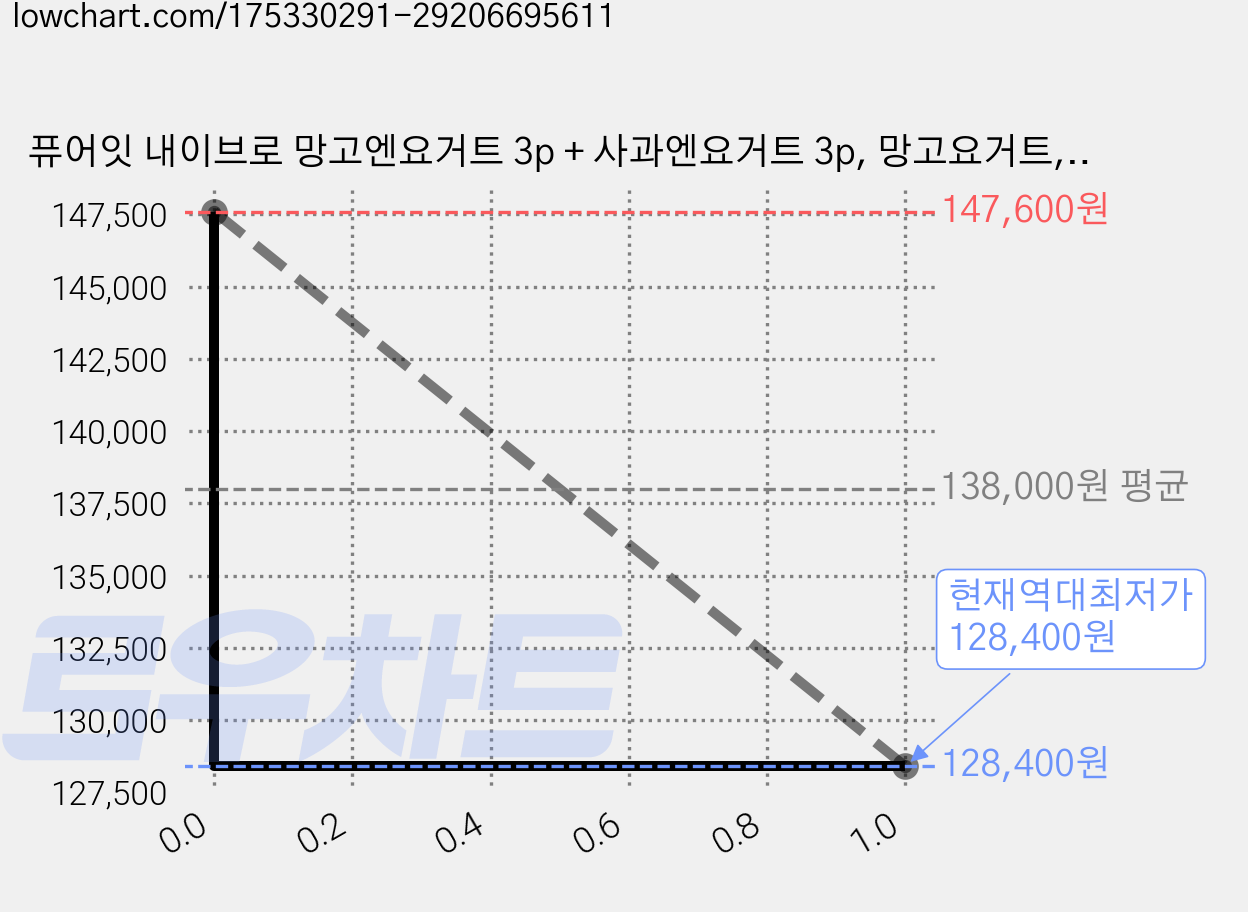 퓨어잇 내이브로 망고엔요거트 3p + 사과엔요거트 3p, 망고요거트, 사과요거트, 6세트 가격 변동 차트, 현재가 128,400원, 역대최저가