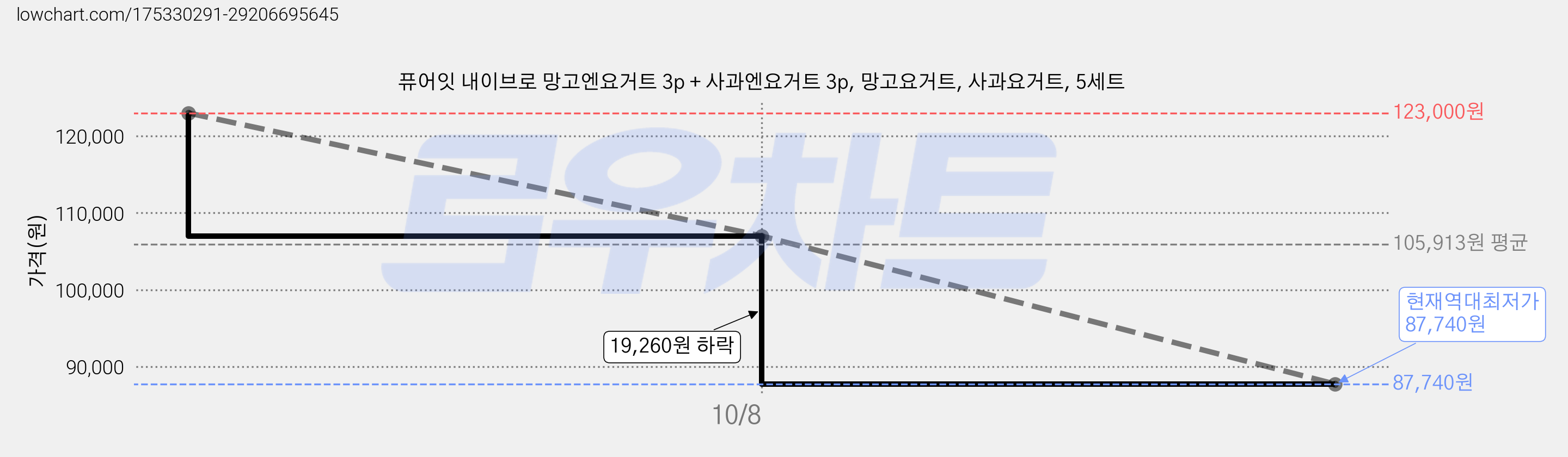 퓨어잇 내이브로 망고엔요거트 3p + 사과엔요거트 3p, 망고요거트, 사과요거트, 5세트 가격 변동 차트, 현재가 87,740원, 역대최저가