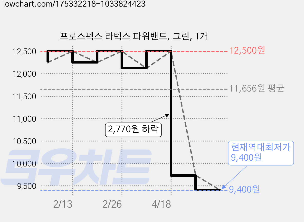 프로스펙스 라텍스 파워밴드, 그린, 1개 가격 변동 차트, 현재가 9,400원, 역대최저가