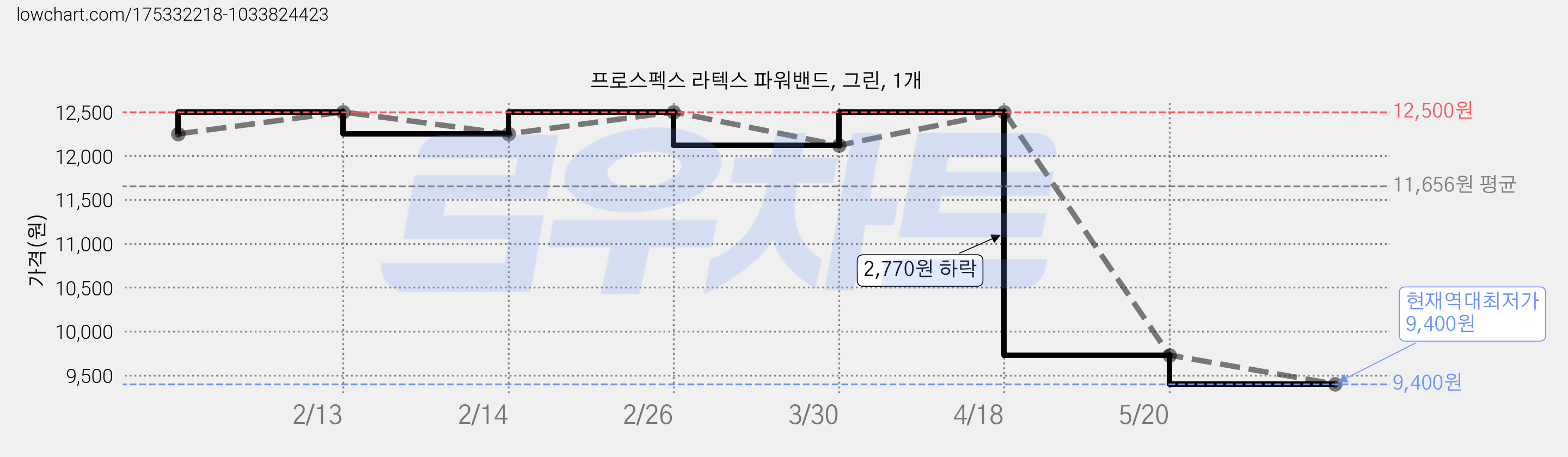 프로스펙스 라텍스 파워밴드, 그린, 1개 가격 변동 차트, 현재가 9,400원, 역대최저가