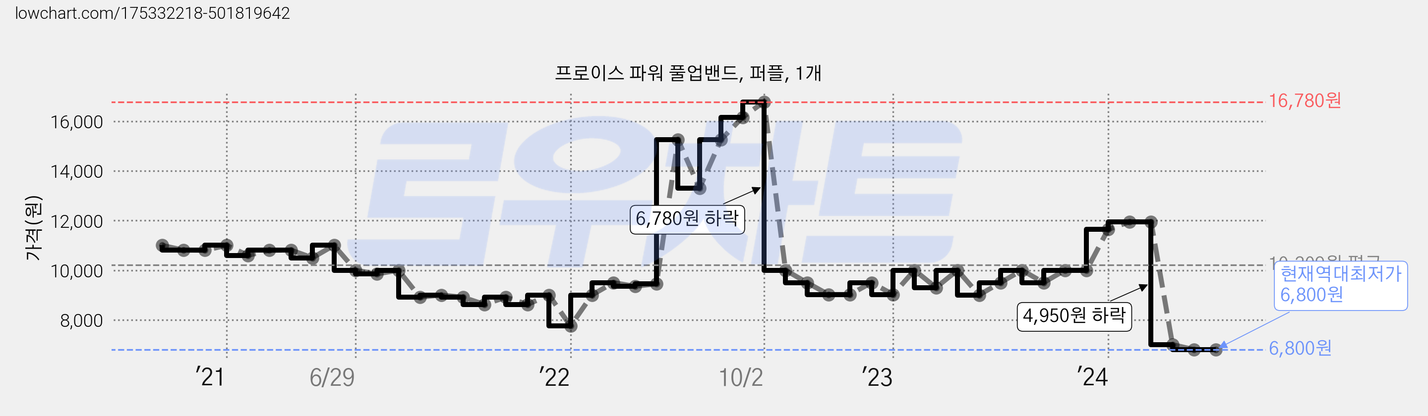 프로이스 파워 풀업밴드, 퍼플, 1개 가격 변동 차트, 현재가 6,800원, 역대최저가