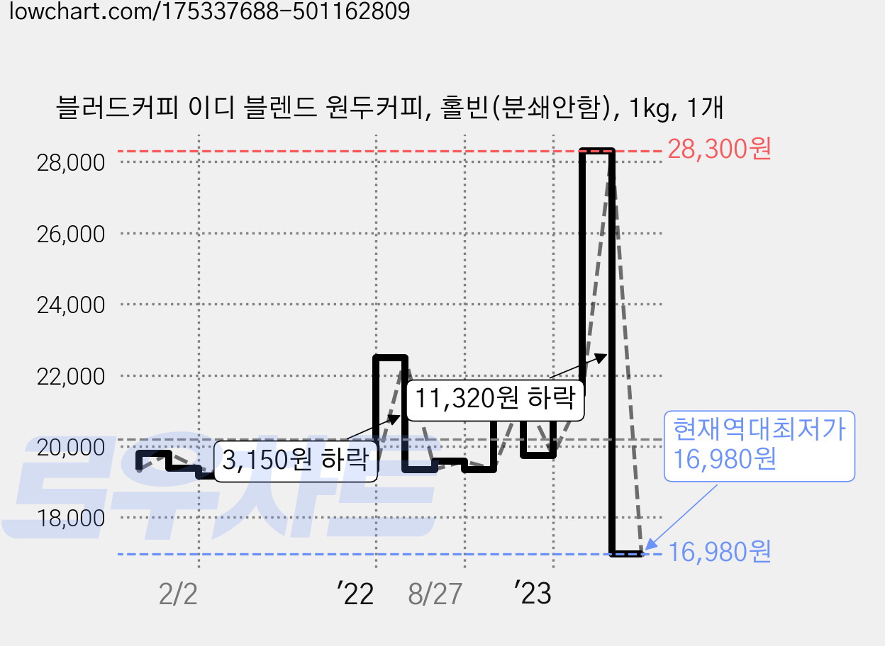 블러드커피 이디 블렌드 원두커피, 홀빈(분쇄안함), 1kg, 1개 가격 변동 차트, 현재가 16,980원, 역대최저가