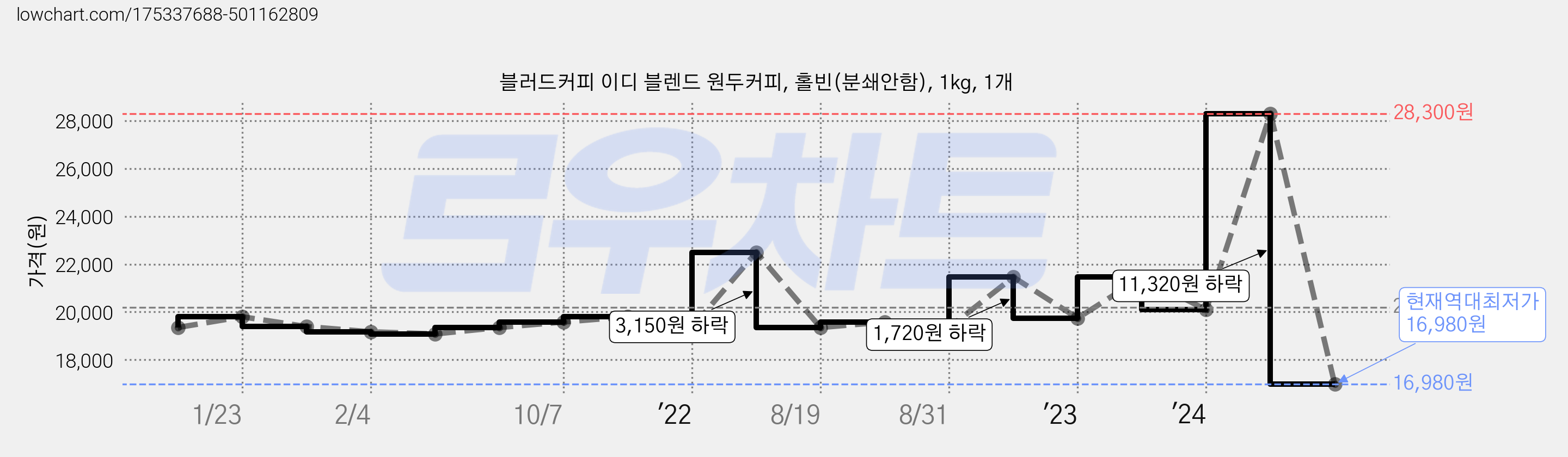 블러드커피 이디 블렌드 원두커피, 홀빈(분쇄안함), 1kg, 1개 가격 변동 차트, 현재가 16,980원, 역대최저가