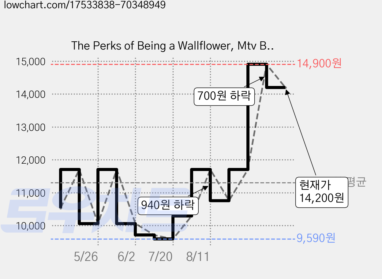 The Perks of Being a Wallflower, Mtv Books 가격 변동 차트, 현재가 14,200원, 관측 최저가 9,590원