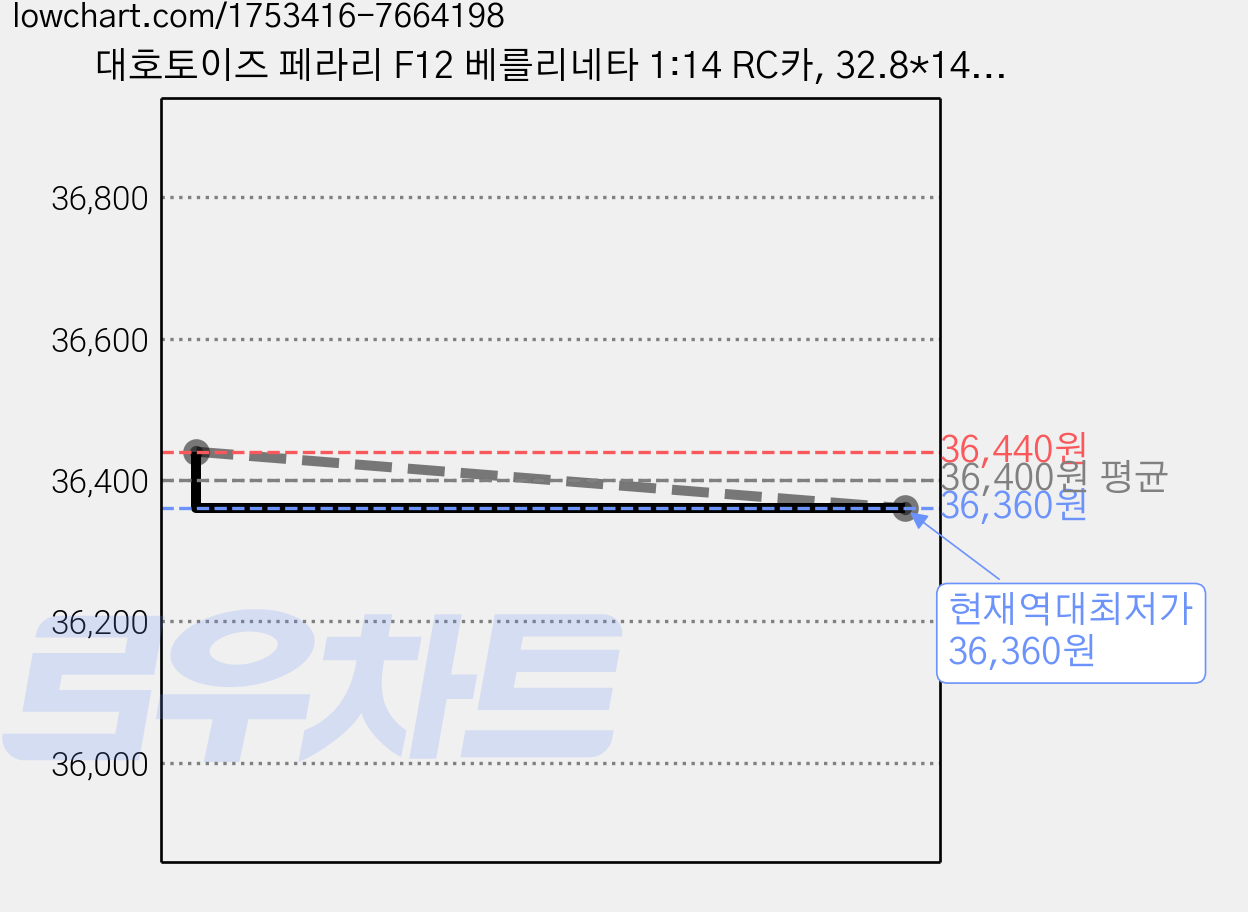 대호토이즈 페라리 F12 베를리네타 1:14 RC카, 32.8*14.8*9.2(cm), 레드, 1개 가격 변동 차트, 현재가 36,360원, 역대최저가