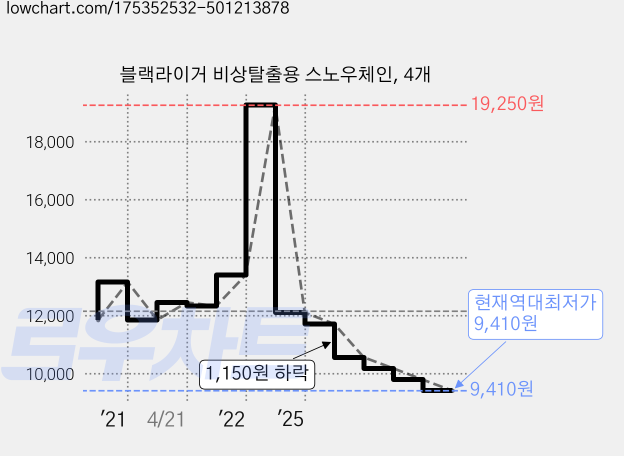 블랙라이거 비상탈출용 스노우체인, 4개 가격 변동 차트, 현재가 9,410원, 역대최저가