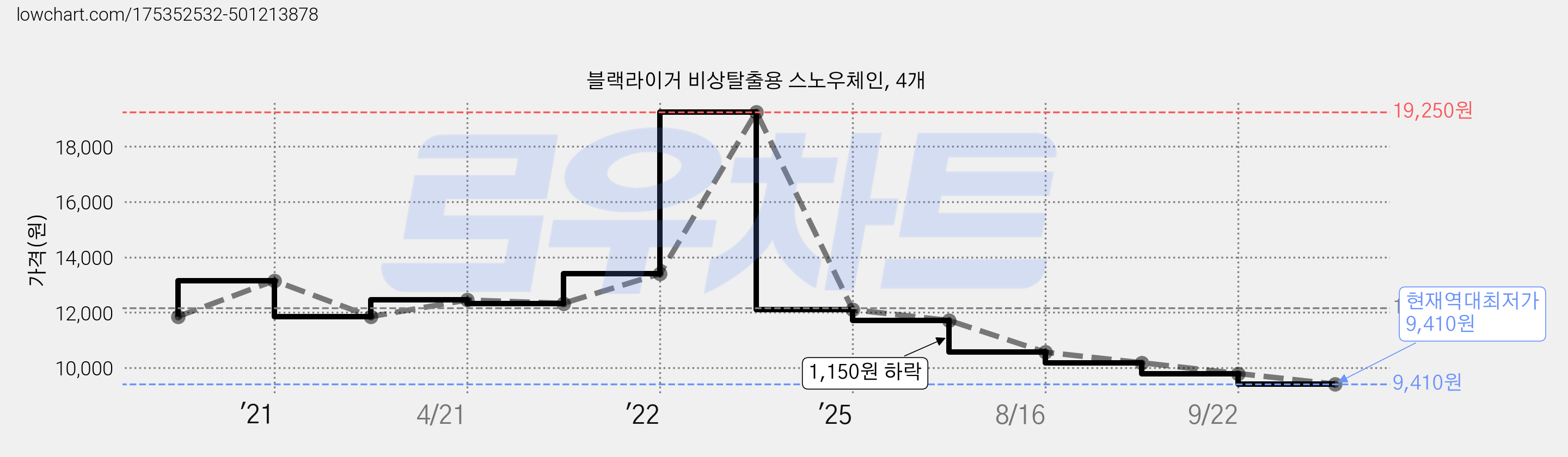 블랙라이거 비상탈출용 스노우체인, 4개 가격 변동 차트, 현재가 9,410원, 역대최저가