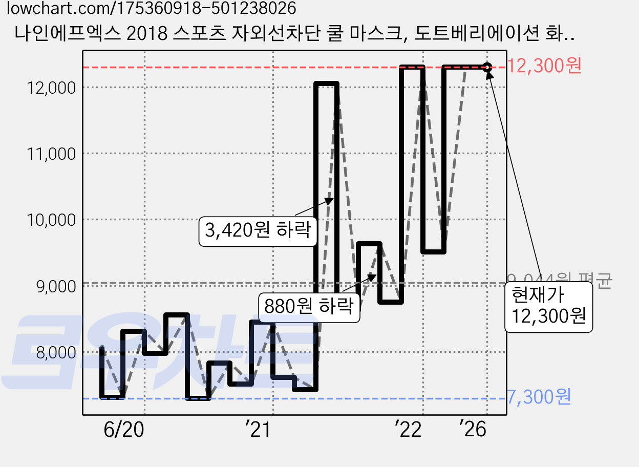나인에프엑스 2018 스포츠 자외선차단 쿨 마스크, 도트베리에이션 화이트 가격 변동 차트, 현재가 12,300원, 역대최저가