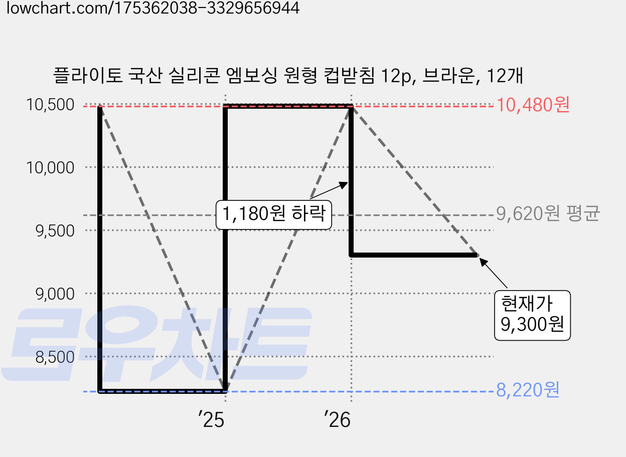 플라이토 국산 실리콘 엠보싱 원형 컵받침 12p, 브라운, 12개 가격 변동 차트, 현재가 9,300원, 관측 최저가 8,220원