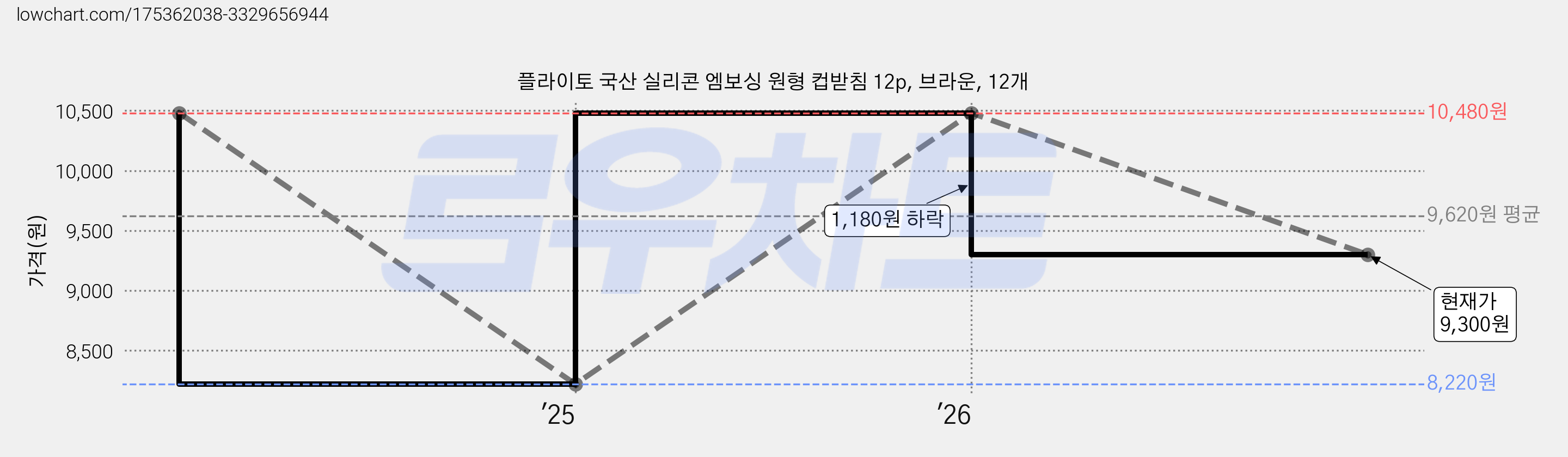 플라이토 국산 실리콘 엠보싱 원형 컵받침 12p, 브라운, 12개 가격 변동 차트, 현재가 9,300원, 관측 최저가 8,220원