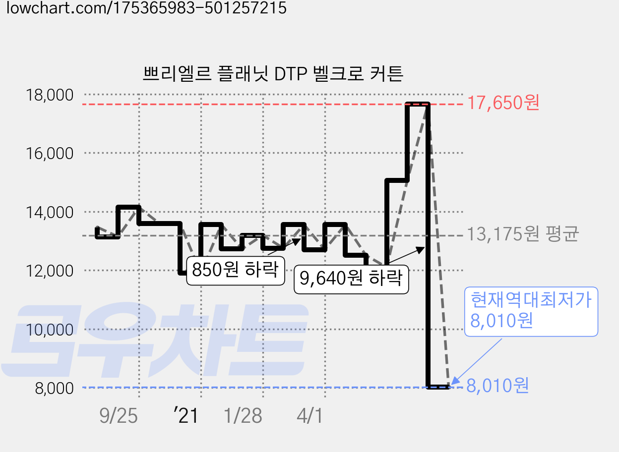 쁘리엘르 플래닛 DTP 벨크로 커튼 가격 변동 차트, 현재가 8,010원, 역대최저가