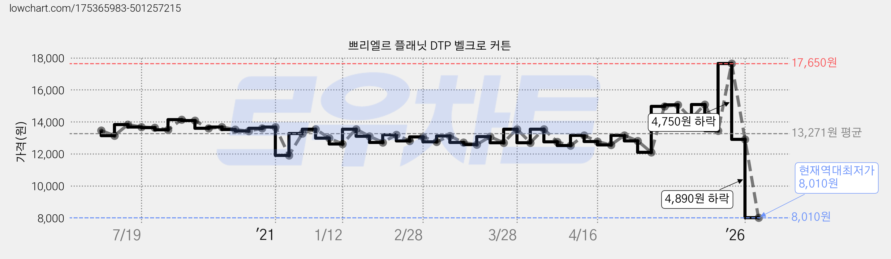 쁘리엘르 플래닛 DTP 벨크로 커튼 가격 변동 차트, 현재가 8,010원, 역대최저가
