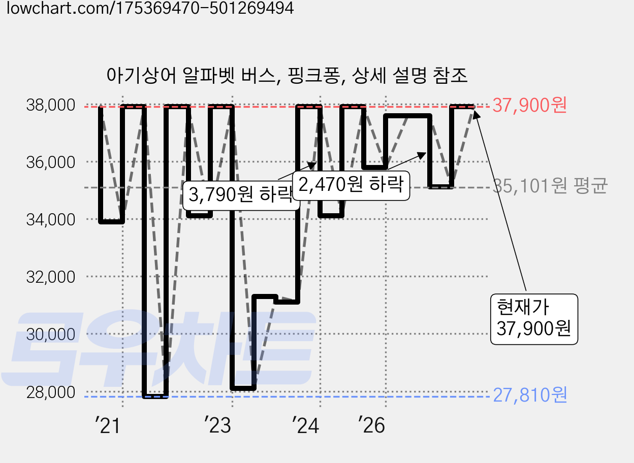아기상어 알파벳 버스, 핑크퐁, 상세 설명 참조 가격 변동 차트, 현재가 37,900원, 관측 최저가 27,810원