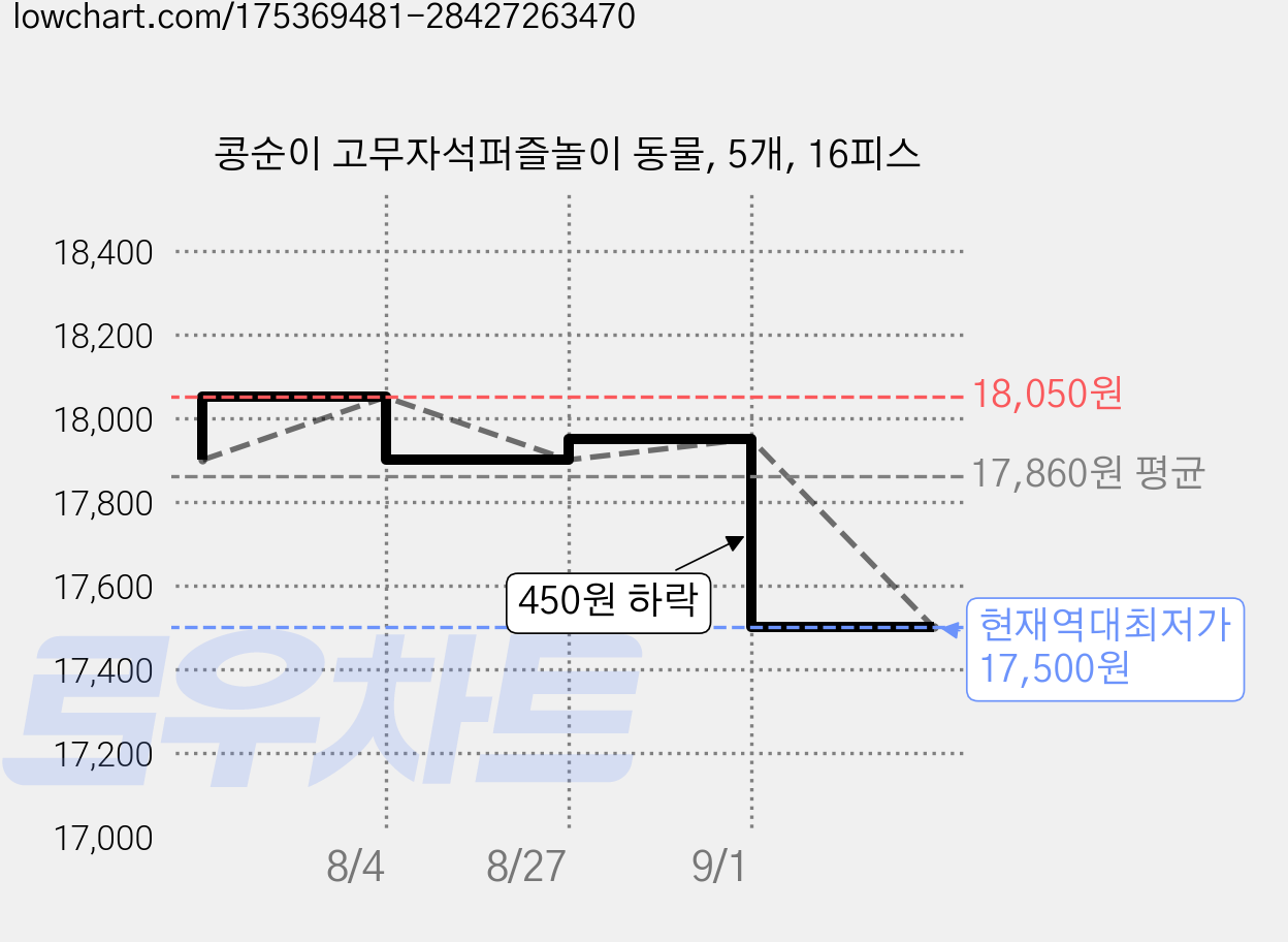콩순이 고무자석퍼즐놀이 동물, 5개, 16피스 가격 변동 차트, 현재가 17,500원, 역대최저가