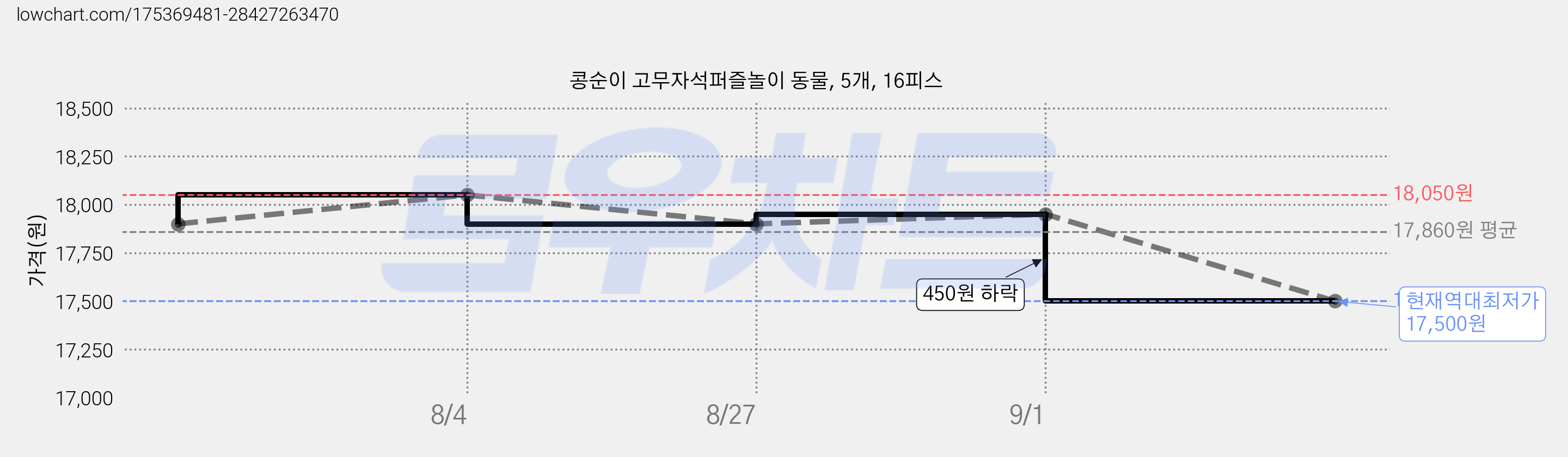 콩순이 고무자석퍼즐놀이 동물, 5개, 16피스 가격 변동 차트, 현재가 17,500원, 역대최저가