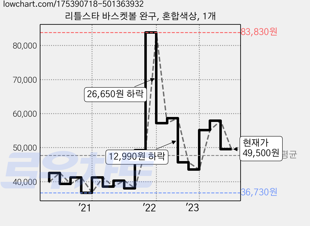 리틀스타 바스켓볼 완구, 혼합색상, 1개 가격 변동 차트, 현재가 49,500원, 관측 최저가 36,270원