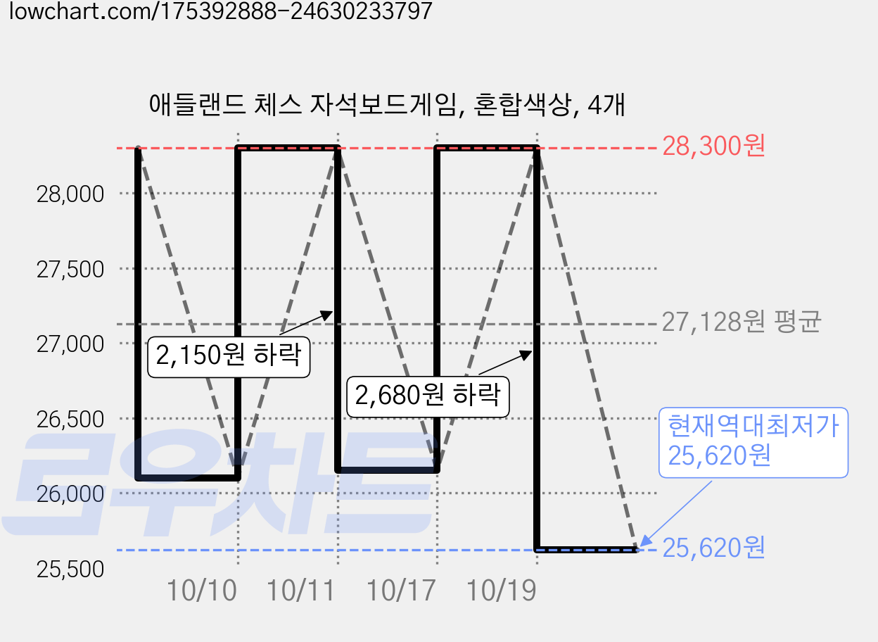 애들랜드 체스 자석보드게임, 혼합색상, 4개 가격 변동 차트, 현재가 25,620원, 역대최저가
