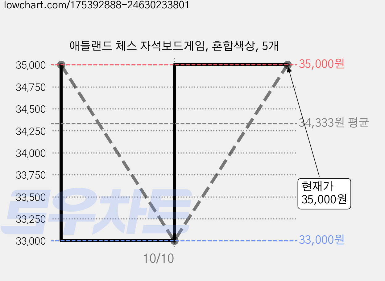 애들랜드 체스 자석보드게임, 혼합색상, 5개 가격 변동 차트, 현재가 35,000원, 관측 최저가 33,000원