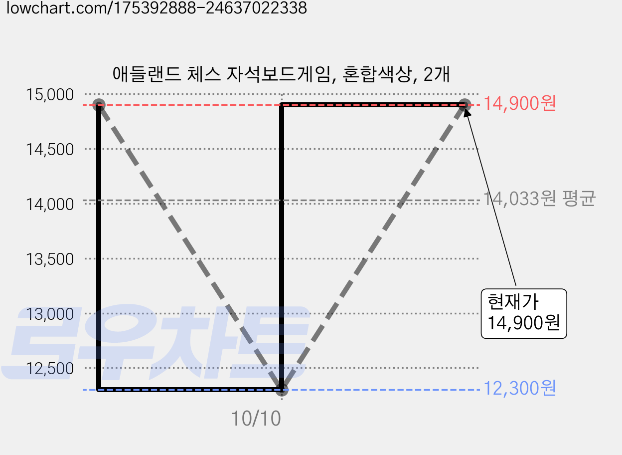 애들랜드 체스 자석보드게임, 혼합색상, 2개 가격 변동 차트, 현재가 14,900원, 관측 최저가 12,300원