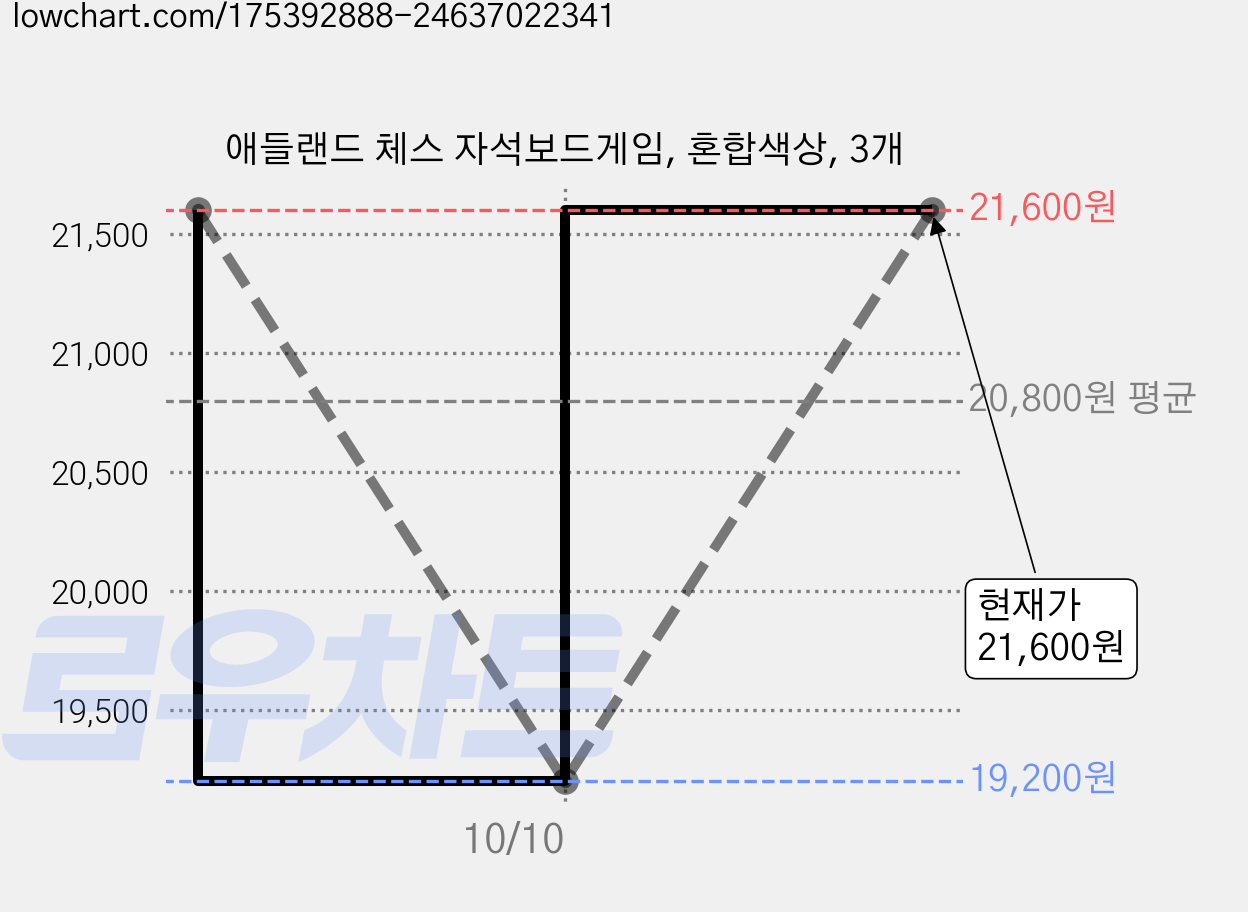애들랜드 체스 자석보드게임, 혼합색상, 3개 가격 변동 차트, 현재가 21,600원, 관측 최저가 19,200원