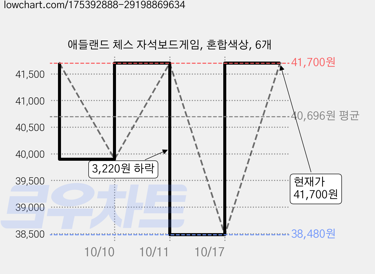 애들랜드 체스 자석보드게임, 혼합색상, 6개 가격 변동 차트, 현재가 41,700원, 관측 최저가 37,680원