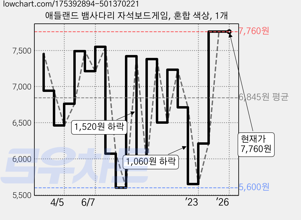 애들랜드 뱀사다리 자석보드게임, 혼합 색상, 1개 가격 변동 차트, 현재가 7,760원, 역대최저가
