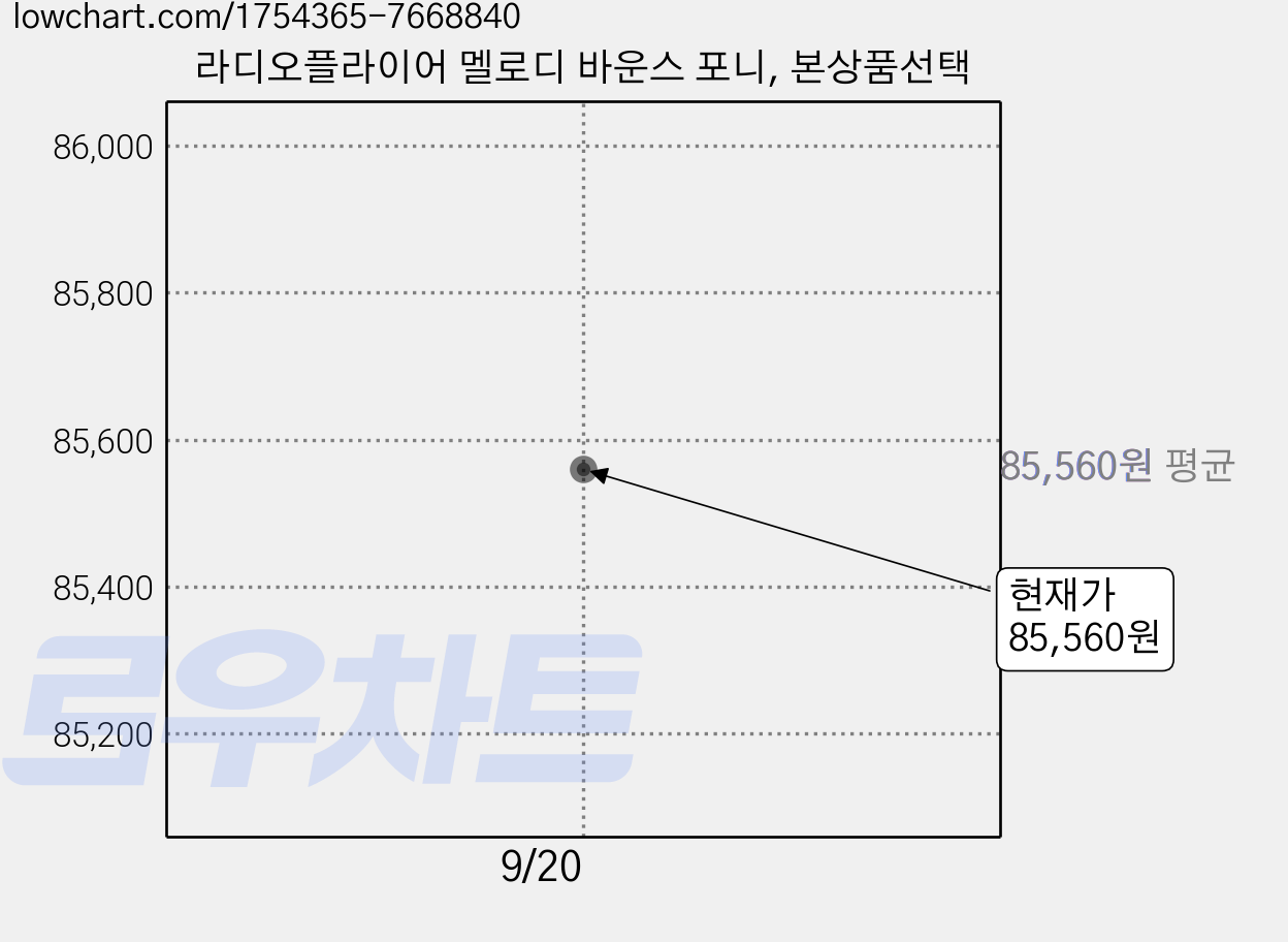 라디오플라이어 멜로디 바운스 포니, 본상품선택 가격 변동 차트, 현재가 85,560원