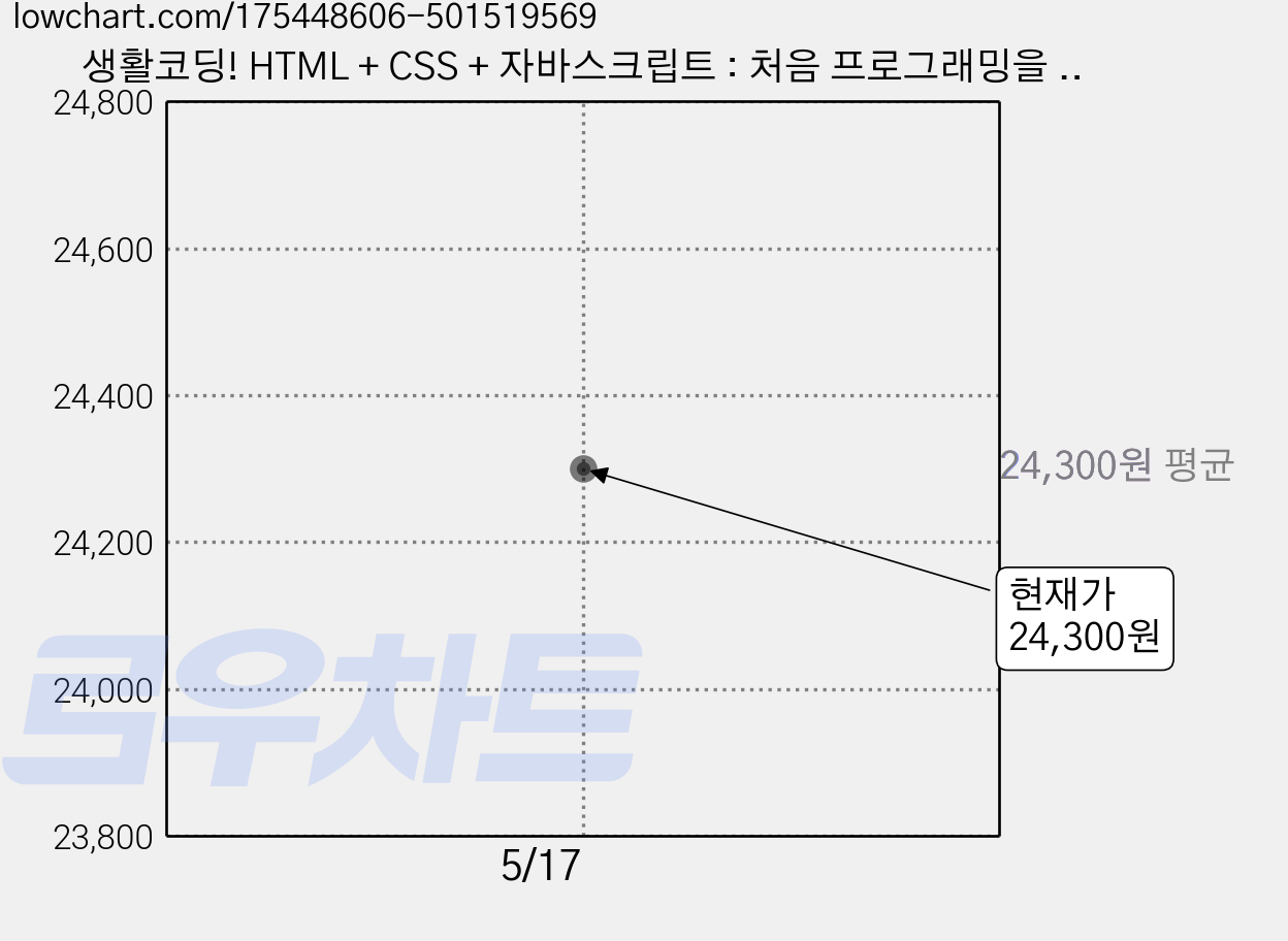 생활코딩! HTML + CSS + 자바스크립트 : 처음 프로그래밍을 시작하는 입문자의 눈높이에 맞춘, 위키북스 가격 변동 차트, 현재가 24,300원