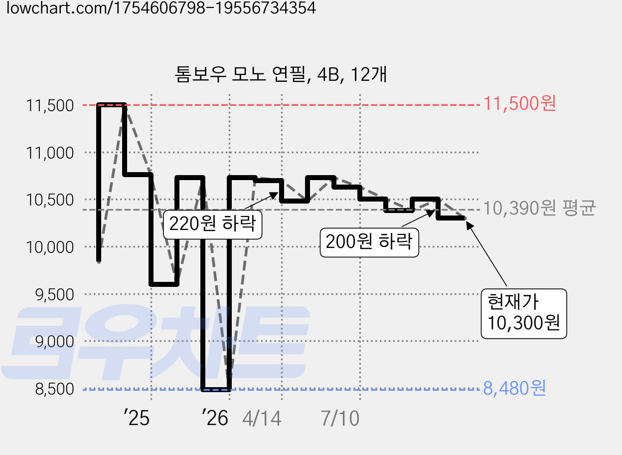 톰보우 모노 연필, 4B, 12개 가격 변동 차트, 현재가 10,300원, 관측 최저가 8,480원