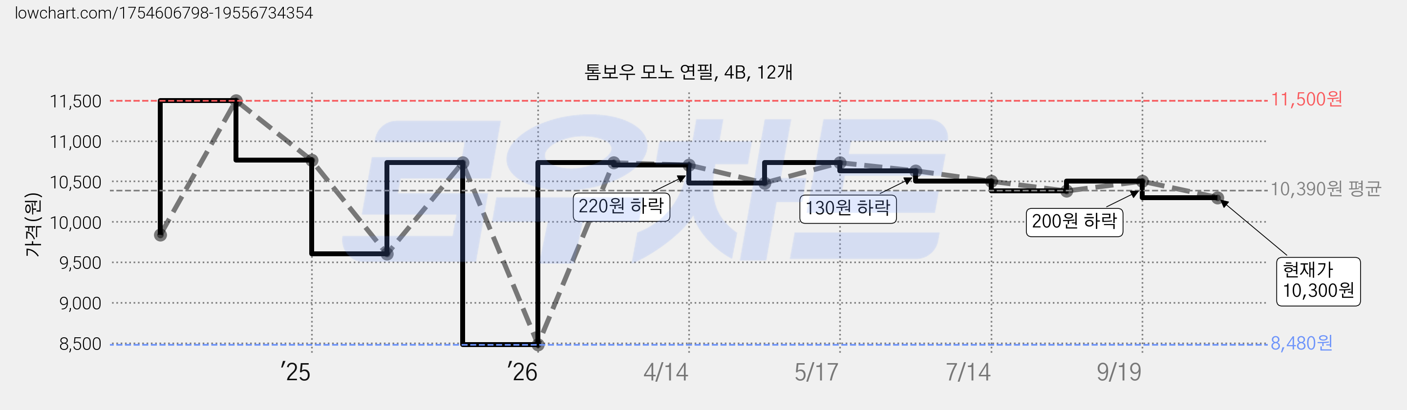 톰보우 모노 연필, 4B, 12개 가격 변동 차트, 현재가 10,300원, 관측 최저가 8,480원