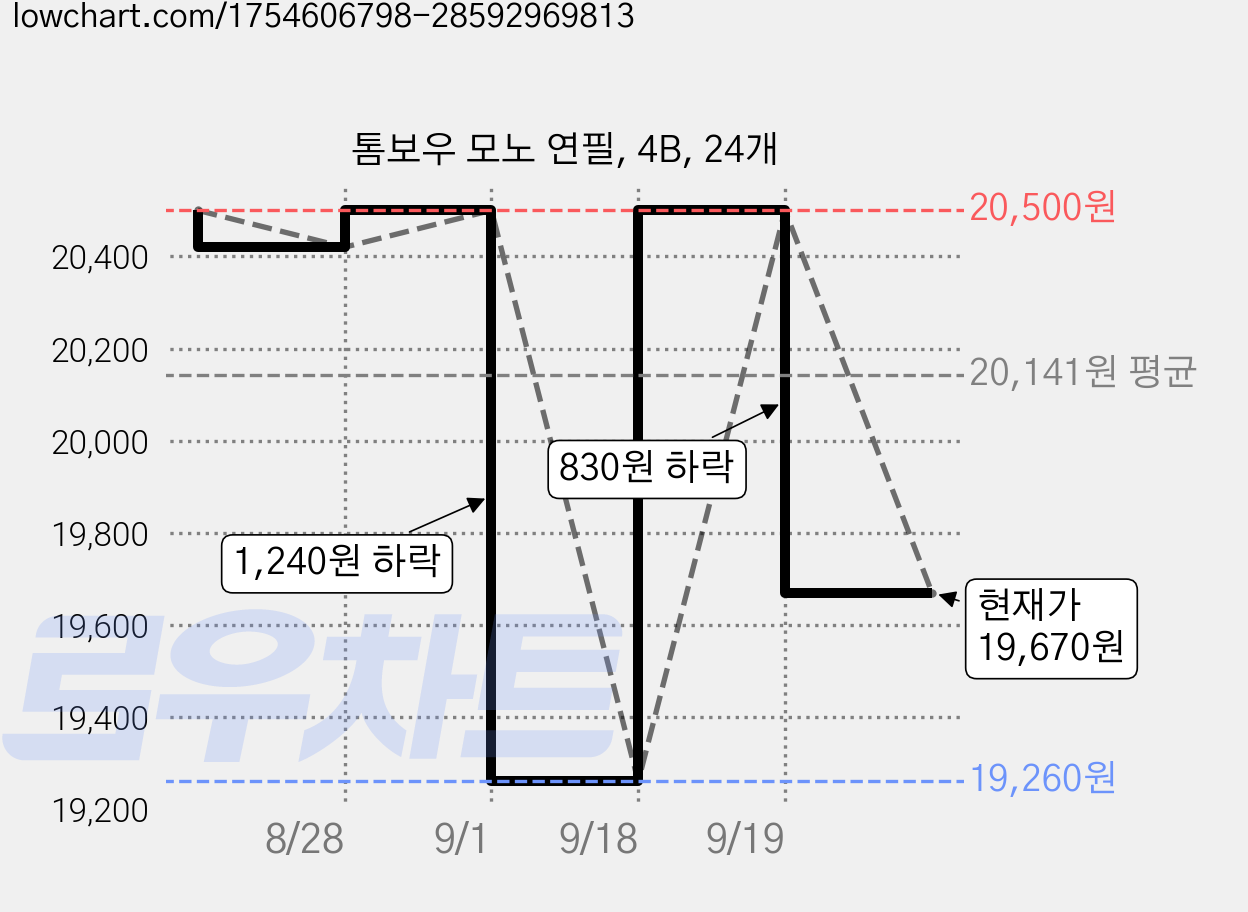 톰보우 모노 연필, 4B, 24개 가격 변동 차트, 현재가 19,670원, 관측 최저가 19,260원
