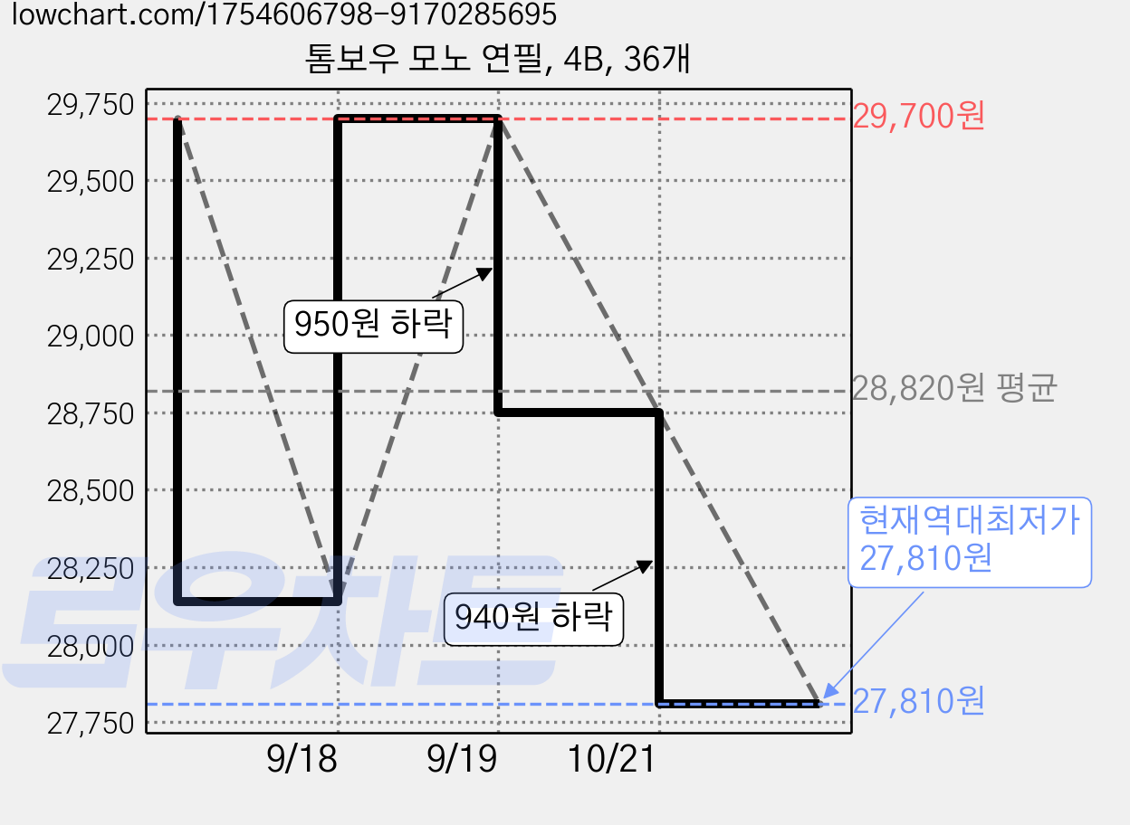 톰보우 모노 연필, 4B, 36개 가격 변동 차트, 현재가 27,810원, 역대최저가