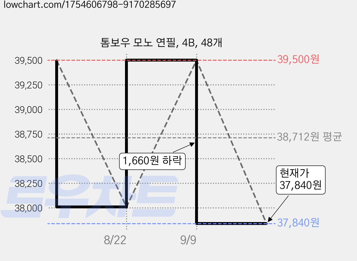 톰보우 모노 연필, 4B, 48개 가격 변동 차트, 현재가 37,840원, 관측 최저가 37,100원