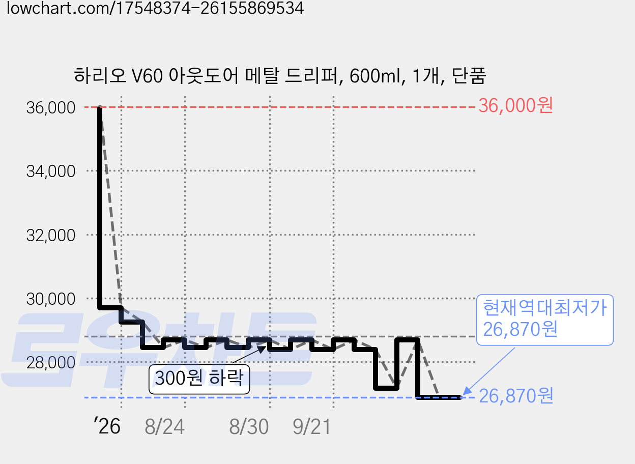 하리오 V60 아웃도어 메탈 드리퍼, 600ml, 1개, 단품 가격 변동 차트, 현재가 26,870원, 역대최저가