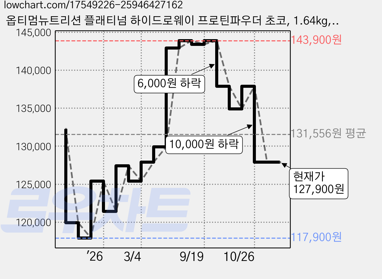 옵티멈뉴트리션 플래티넘 하이드로웨이 프로틴파우더 초코, 1.64kg, 1개 가격 변동 차트, 현재가 127,900원, 관측 최저가 117,900원