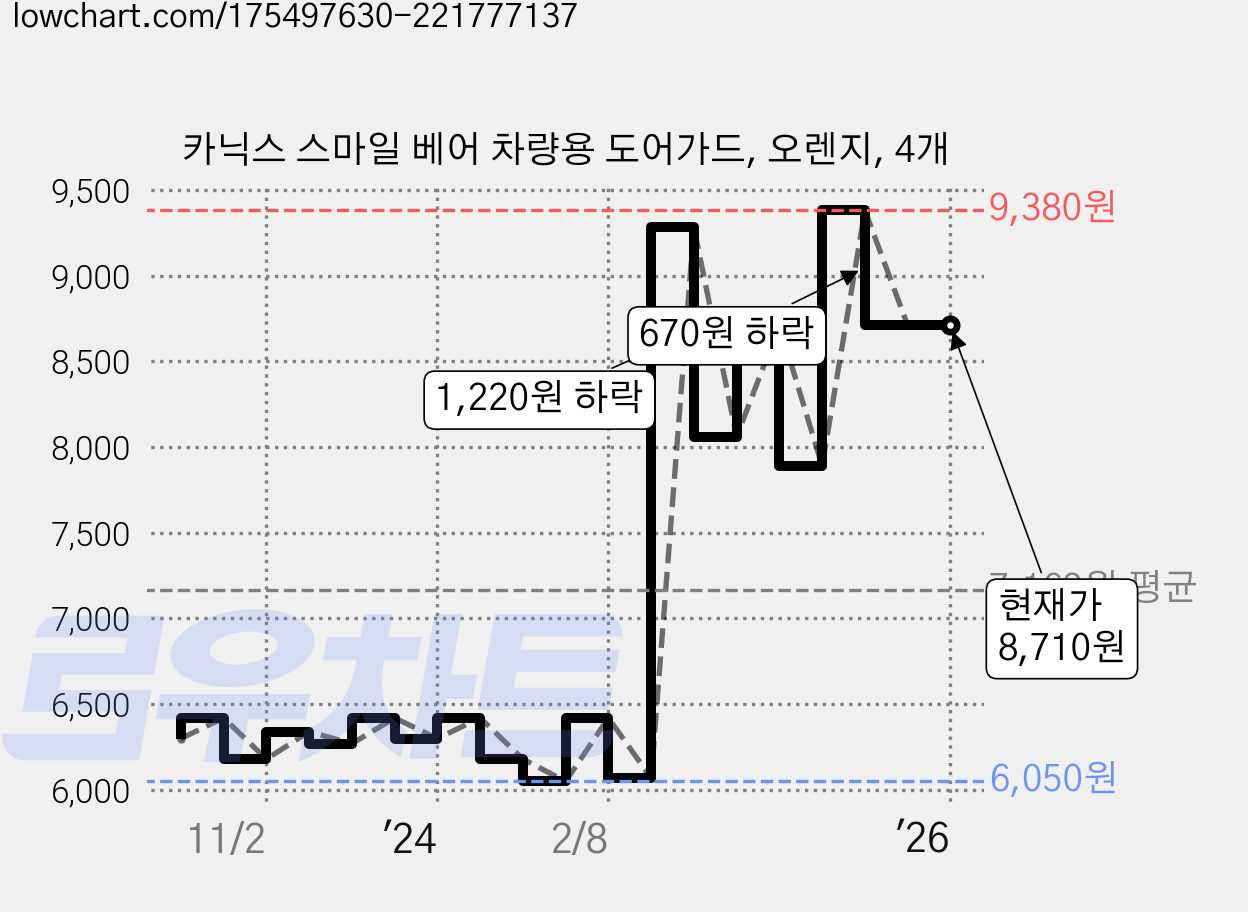 카닉스 스마일 베어 차량용 도어가드, 오렌지, 4개 가격 변동 차트, 현재가 8,710원, 역대최저가