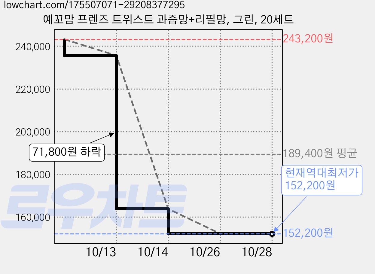 예꼬맘 프렌즈 트위스트 과즙망+리필망, 그린, 20세트 가격 변동 차트, 현재가 152,200원, 역대최저가