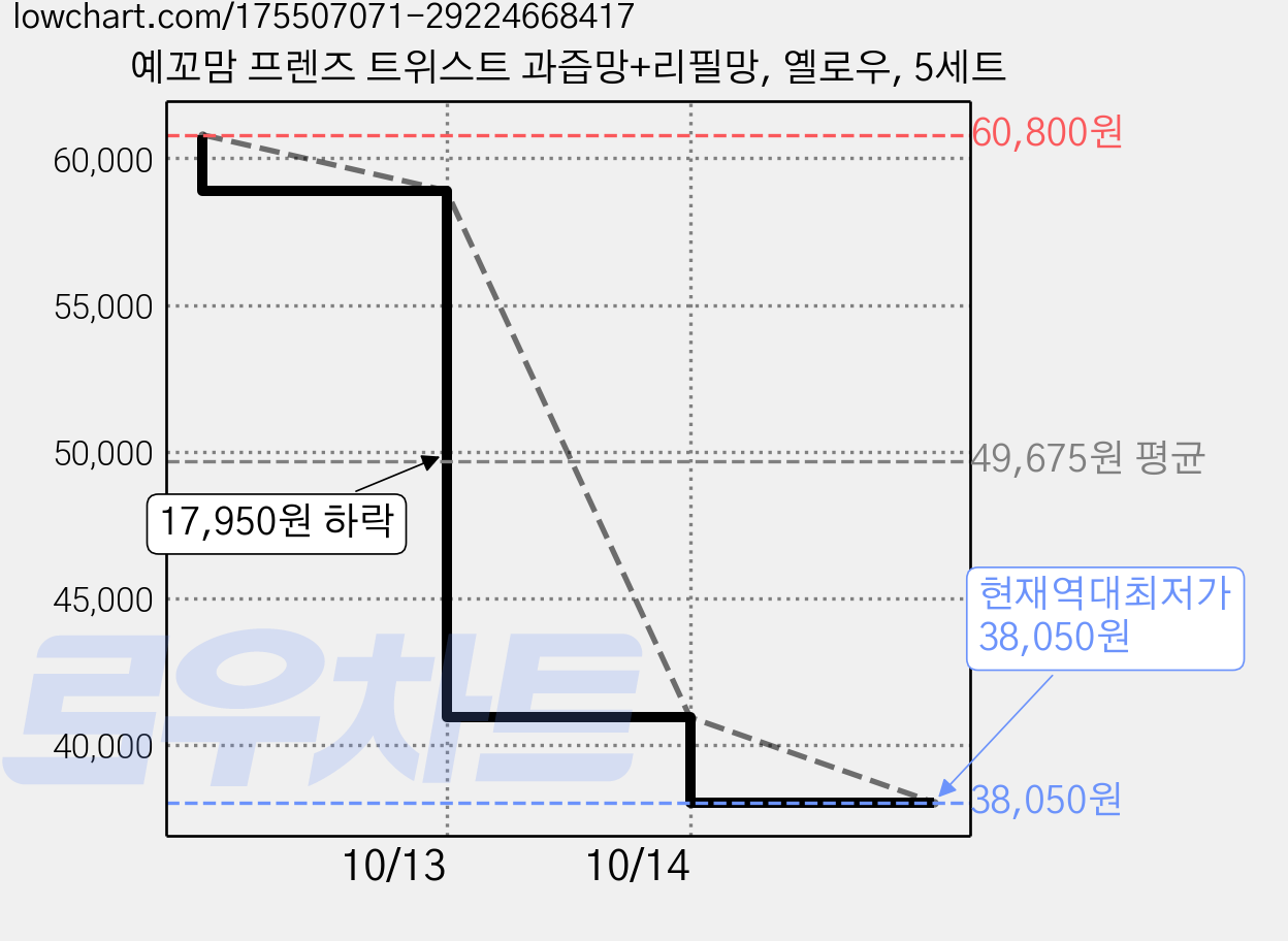예꼬맘 프렌즈 트위스트 과즙망+리필망, 옐로우, 5세트 가격 변동 차트, 현재가 38,050원, 역대최저가