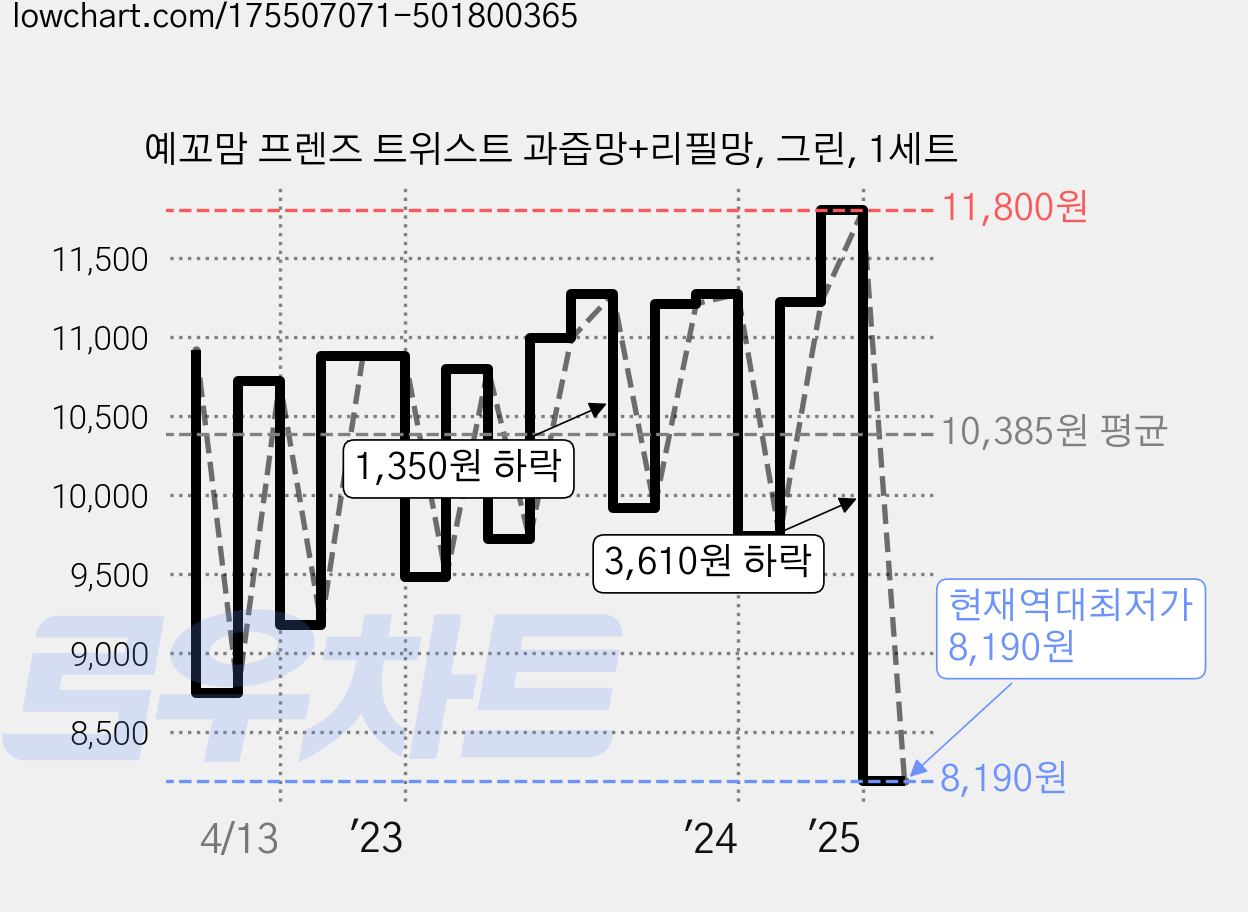 예꼬맘 프렌즈 트위스트 과즙망+리필망, 그린, 1세트 가격 변동 차트, 현재가 8,190원, 역대최저가
