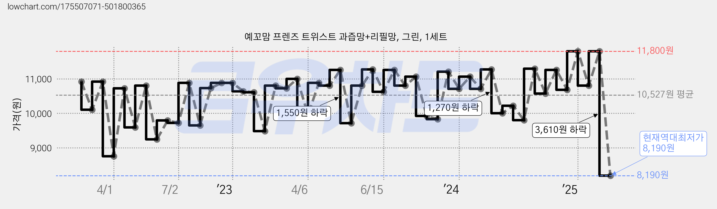 예꼬맘 프렌즈 트위스트 과즙망+리필망, 그린, 1세트 가격 변동 차트, 현재가 8,190원, 역대최저가