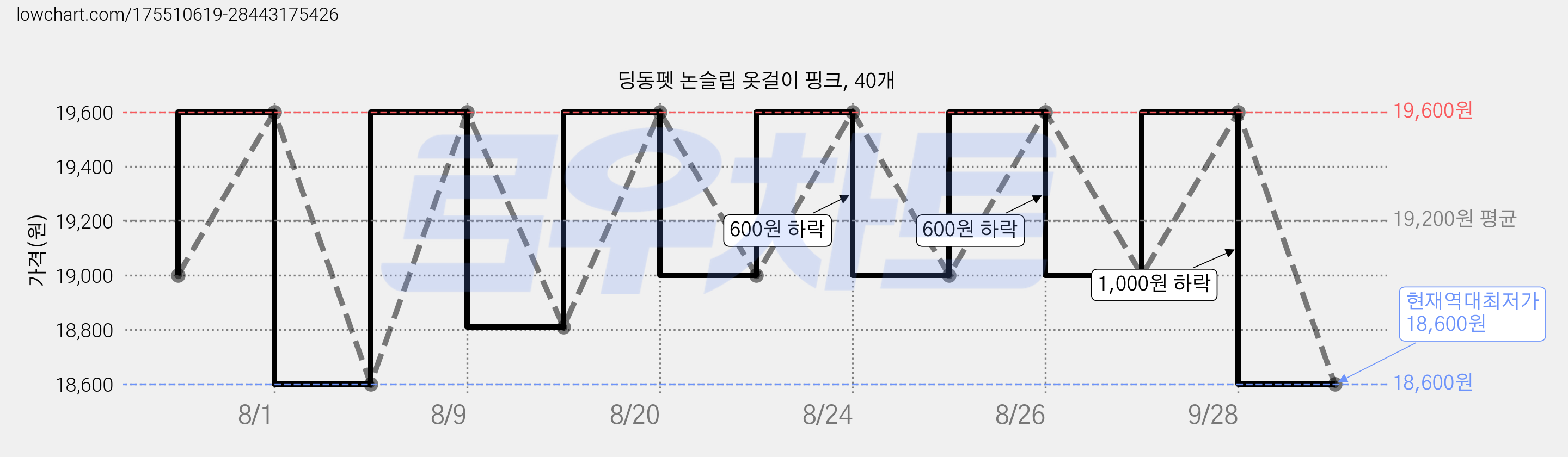 딩동펫 논슬립 옷걸이 핑크, 40개 가격 변동 차트, 현재가 18,600원, 역대최저가