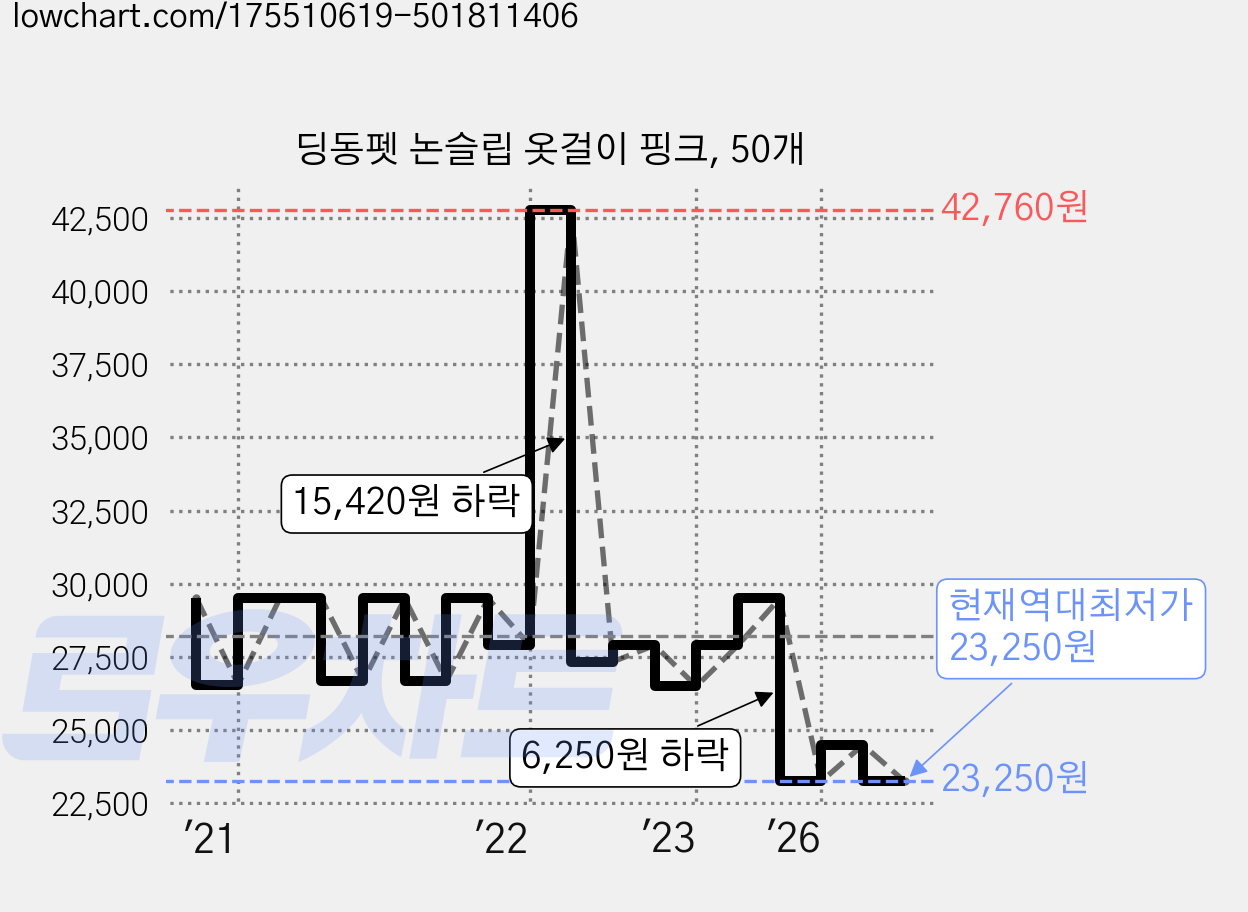 딩동펫 논슬립 옷걸이 핑크, 50개 가격 변동 차트, 현재가 23,250원, 역대최저가