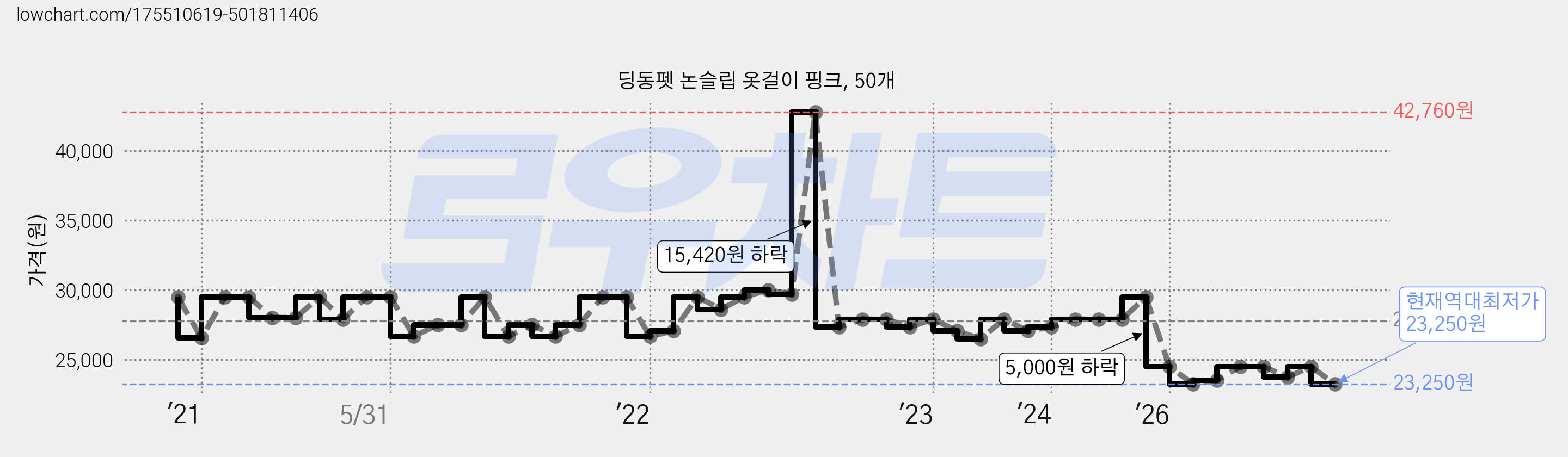 딩동펫 논슬립 옷걸이 핑크, 50개 가격 변동 차트, 현재가 23,250원, 역대최저가
