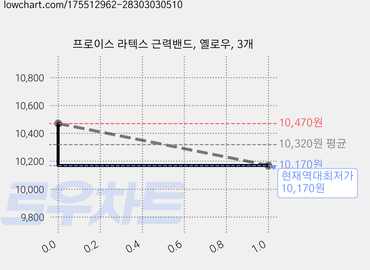 프로이스 라텍스 근력밴드, 옐로우, 3개 가격 변동 차트, 현재가 10,170원, 역대최저가