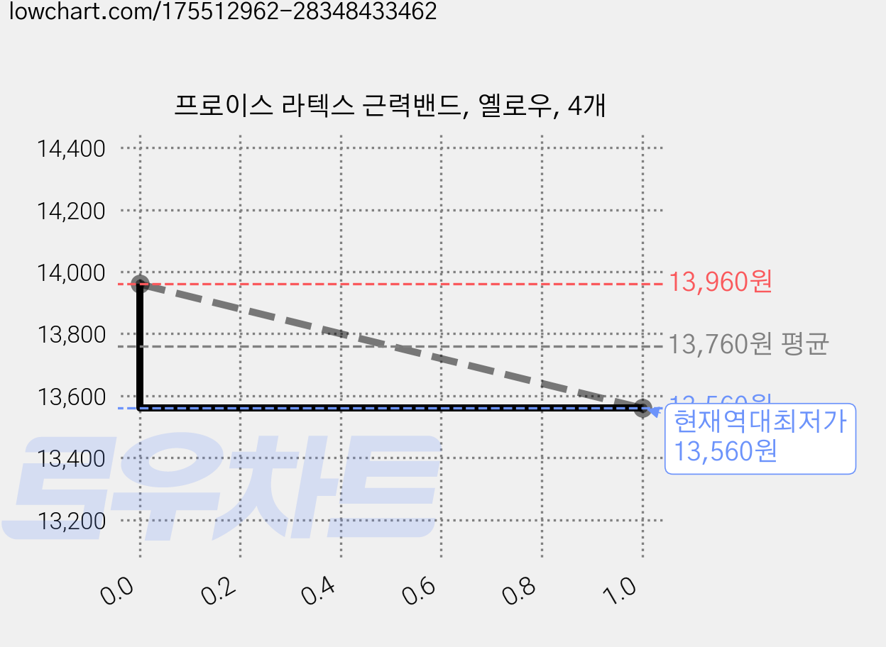 프로이스 라텍스 근력밴드, 옐로우, 4개 가격 변동 차트, 현재가 13,560원, 역대최저가
